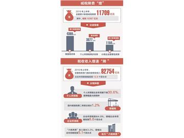 稅務(wù)總局召開新聞發(fā)布會(huì)：上半年全國新增減稅降費(fèi)11709億元（附圖解）