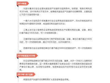 促進(jìn)產(chǎn)業(yè)技術(shù)升級(jí)換代！固定資產(chǎn)加速折舊優(yōu)惠政策了解一下